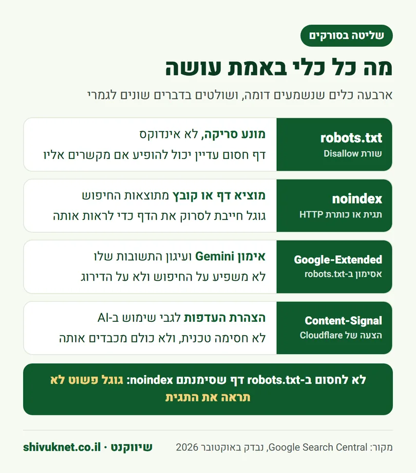 השוואה בין robots.txt, noindex, Google-Extended ו-Content-Signal ומה כל אחד מהם קובע