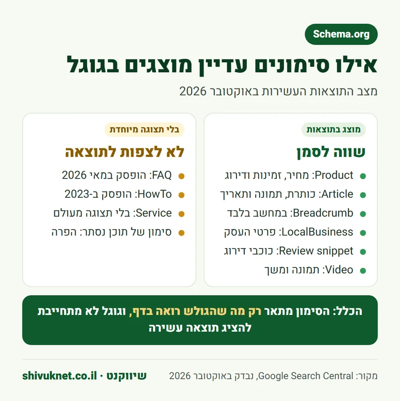 אילו סוגי סימון Schema עדיין מקבלים תוצאה עשירה בגוגל ואילו כבר לא