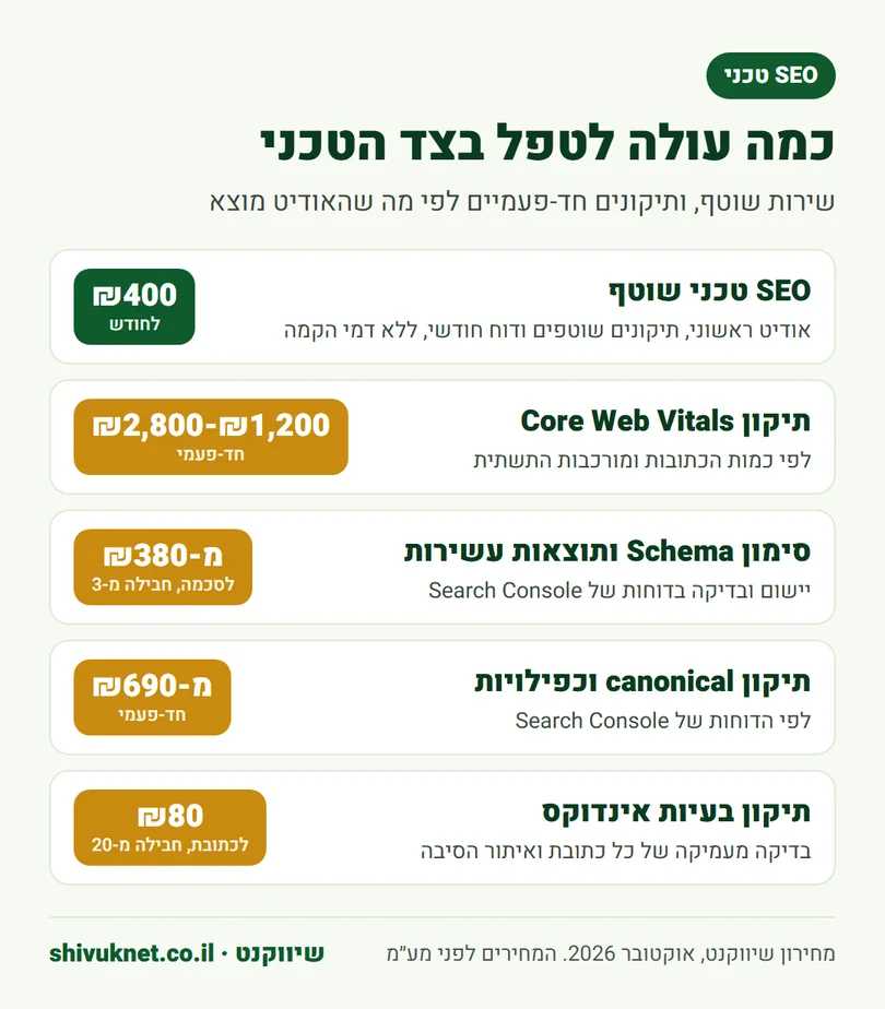 מחירון SEO טכני: שירות חודשי מ-₪400 ותיקונים חד-פעמיים