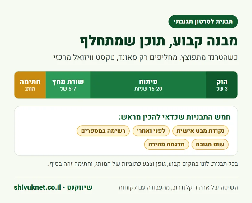 המבנה הקבוע של תבנית לסרטון תגובתי וחמש התבניות שכדאי להכין