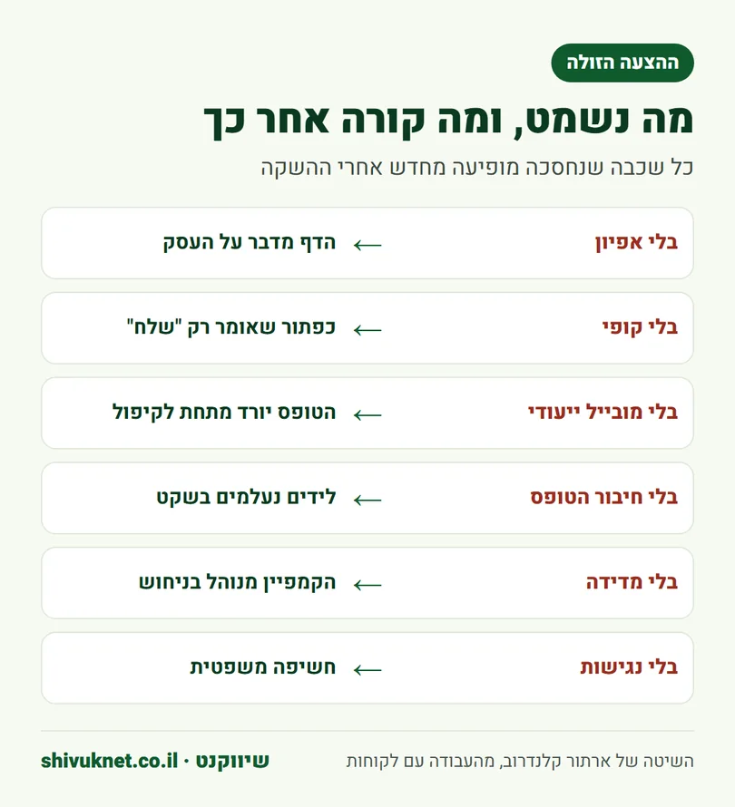 מה נשמט מהצעה זולה לדף נחיתה ומה קורה בגלל זה אחרי ההשקה