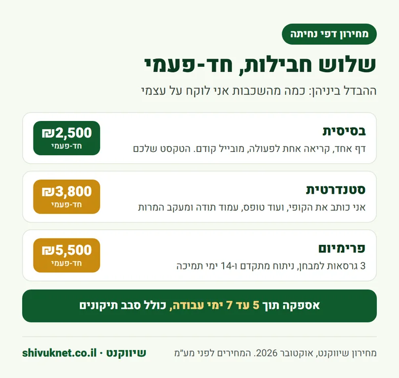 שלוש חבילות לעיצוב דף נחיתה: ₪2,500, ₪3,800 ו-₪5,500 חד-פעמי