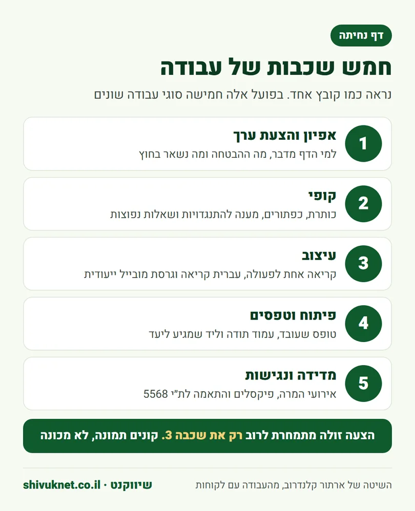 חמש שכבות העבודה בדף נחיתה: אפיון, קופי, עיצוב, פיתוח ומדידה