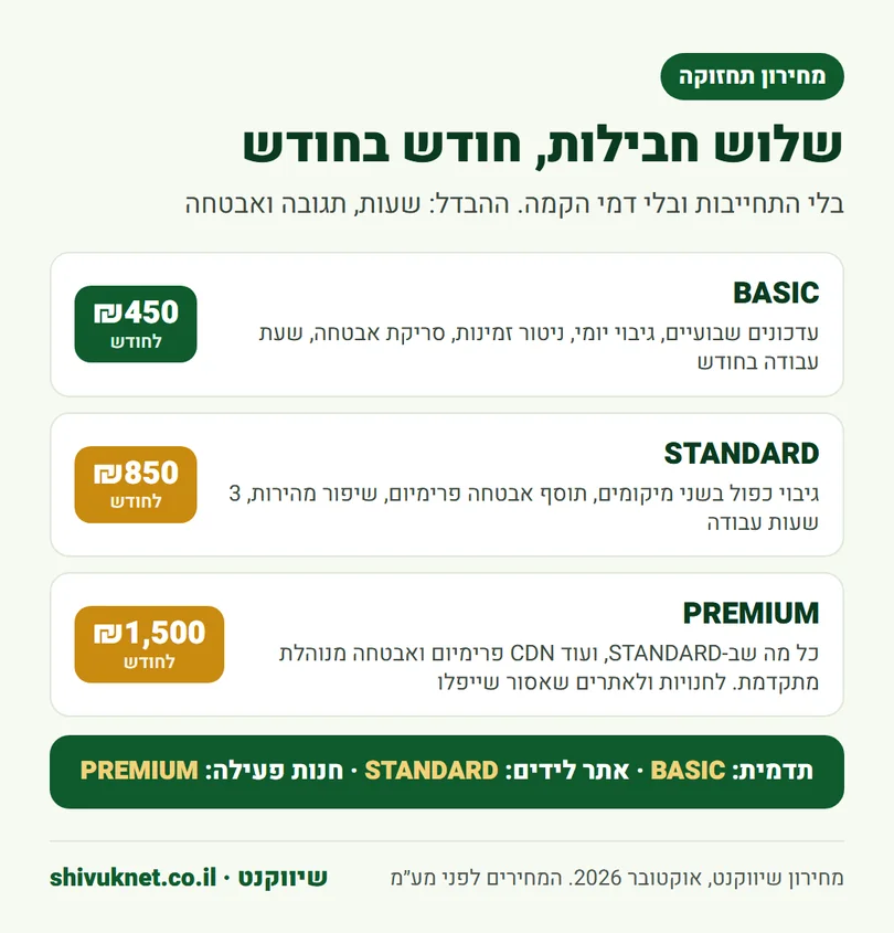 שלוש חבילות תחזוקת וורדפרס: BASIC ב-₪450, STANDARD ב-₪850 ו-PREMIUM ב-₪1,500 לחודש