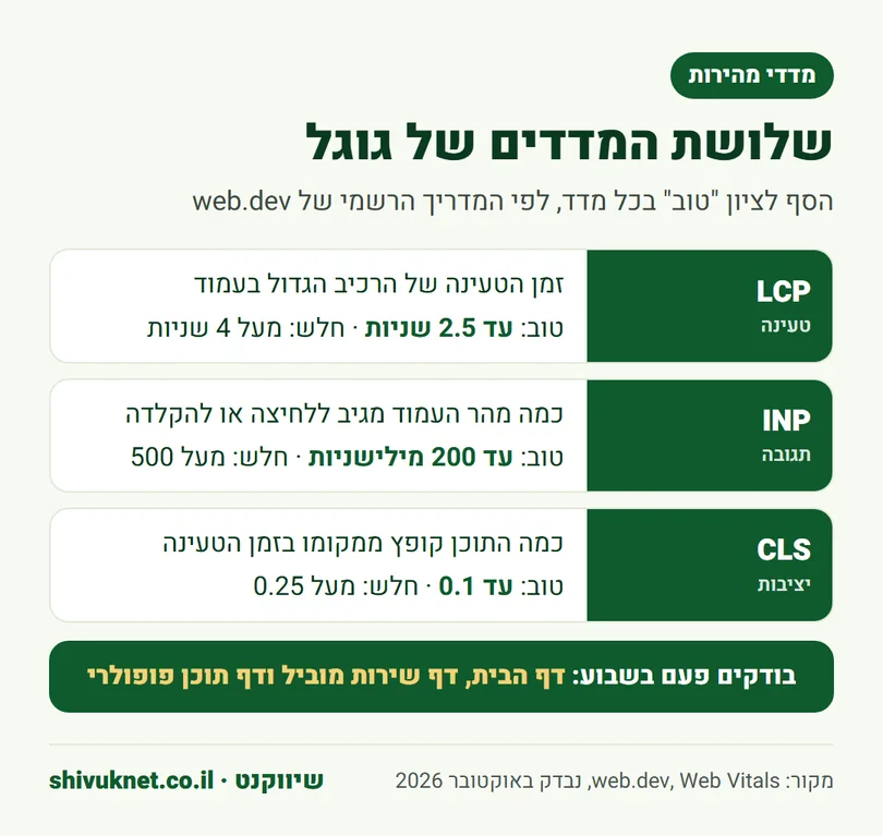 ספי הציון הטוב של LCP, INP ו-CLS במדדי המהירות של גוגל