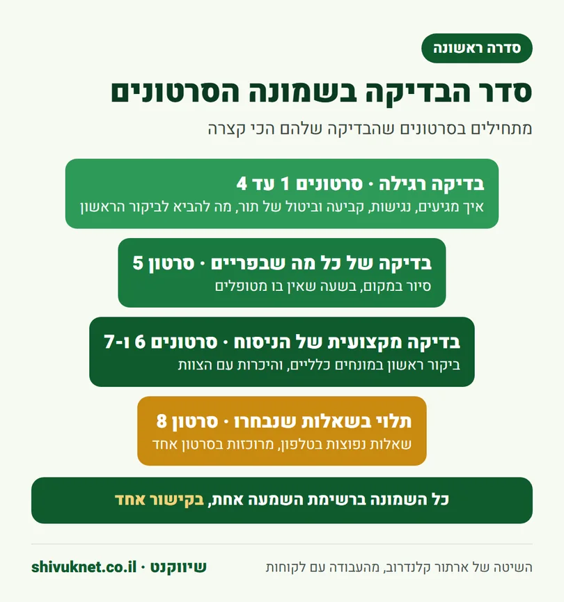 שמונה הסרטונים הראשונים לערוץ של קליניקה מחולקים לפי רמת הבדיקה הנדרשת
