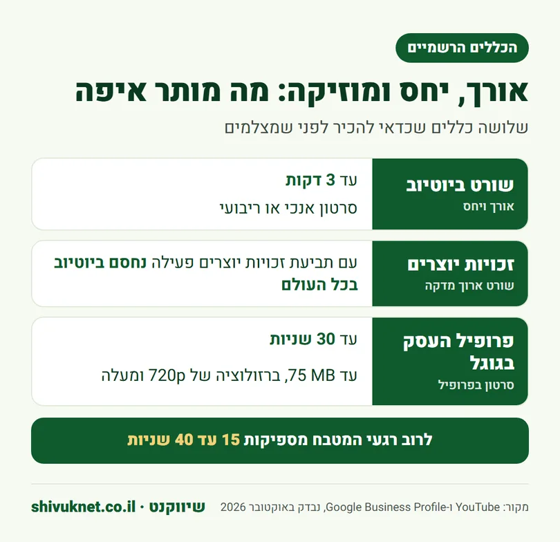 הכללים הרשמיים לאורך שורט ביוטיוב, לזכויות יוצרים ולסרטון בפרופיל העסק בגוגל