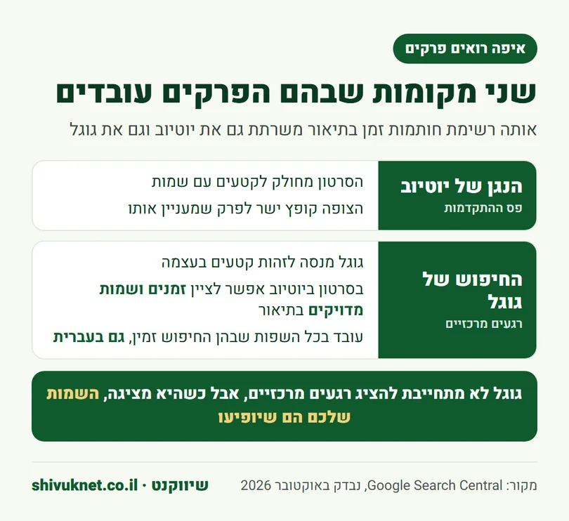 שני המקומות שבהם פרקים בסרטון יוטיוב מופיעים: הנגן של יוטיוב והחיפוש של גוגל