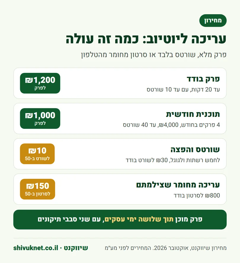 מחירון עריכה ליוטיוב: פרק בודד, תוכנית חודשית, שורטס ועריכה מחומר מהטלפון