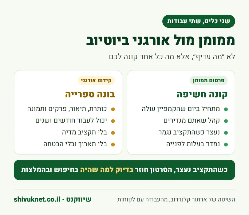השוואה בין פרסום ממומן לקידום אורגני ביוטיוב לפי מה שכל אחד נותן
