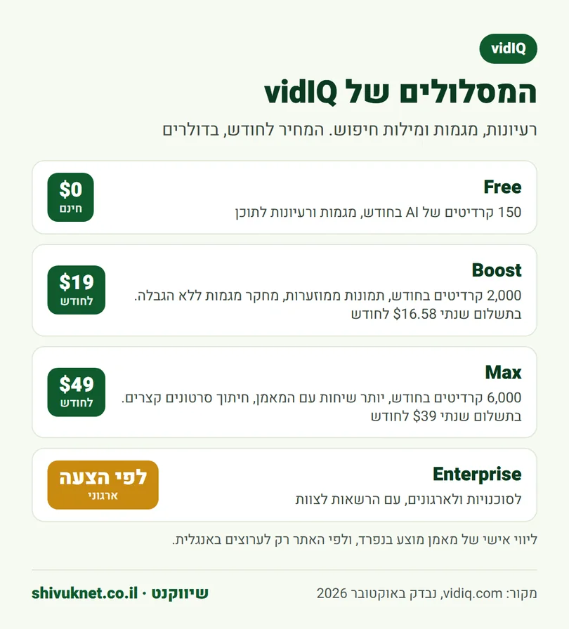 המסלולים של vidIQ עם מחיר חודשי, מחיר בתשלום שנתי וכמות קרדיטים