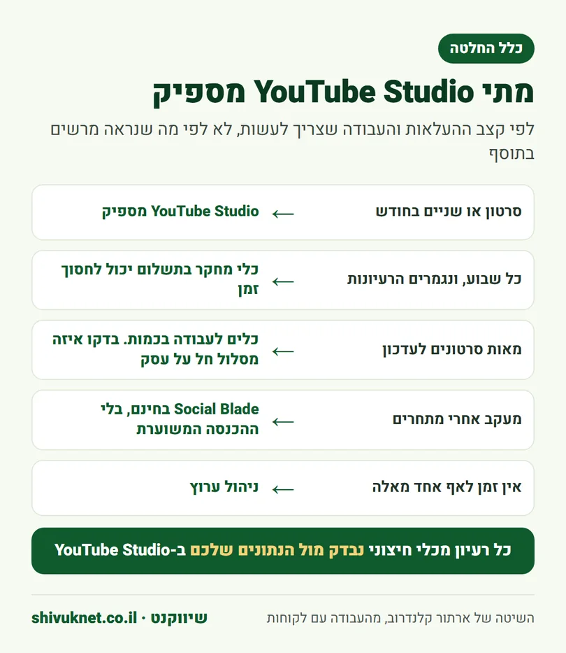 כלל החלטה מתי YouTube Studio מספיק ומתי כלי חיצוני חוסך עבודה