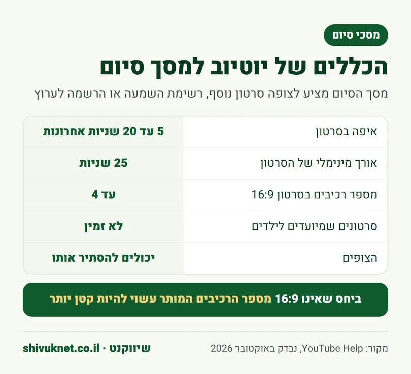 טבלת הכללים של יוטיוב למסך סיום: 5 עד 20 שניות, סרטון של 25 שניות לפחות, עד 4 רכיבים