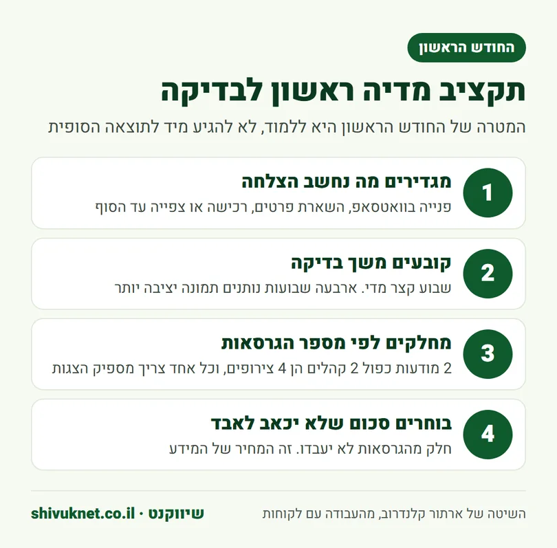 ארבעה שלבים לבניית תקציב מדיה ראשון לבדיקת קמפיין ביוטיוב
