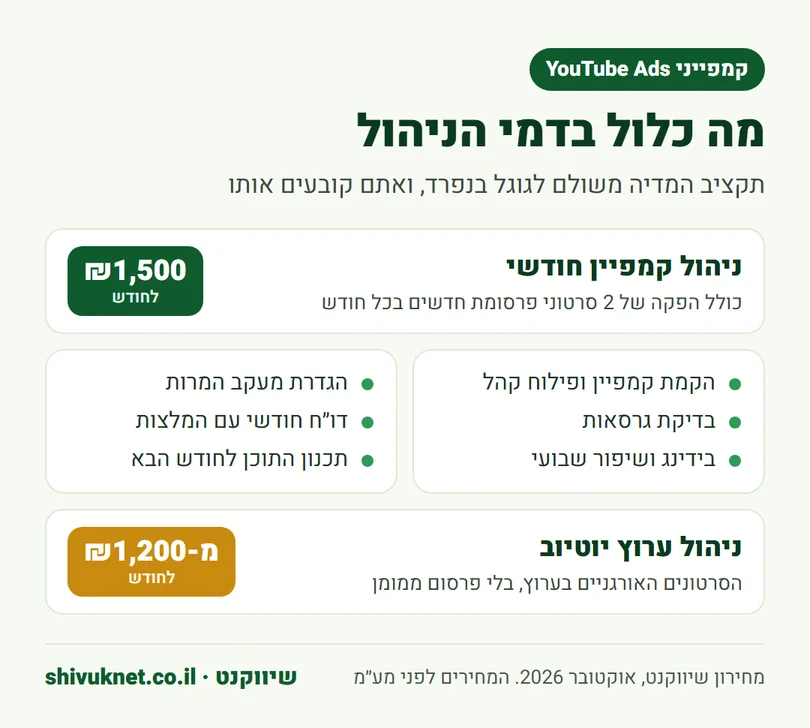 מה כולל ניהול קמפיין יוטיוב בשיווקנט ב-₪1,500 לחודש, לצד ניהול ערוץ יוטיוב