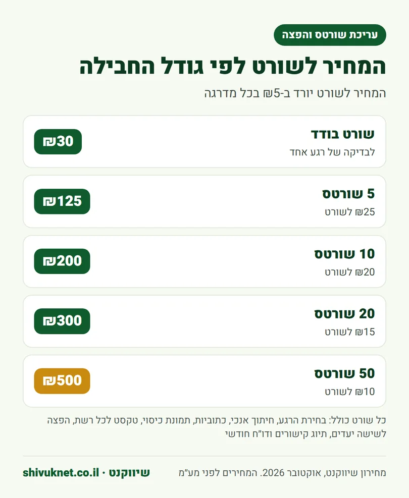 מחירון עריכת שורטס בשיווקנט לפי גודל החבילה, משורט בודד ועד 50 שורטס