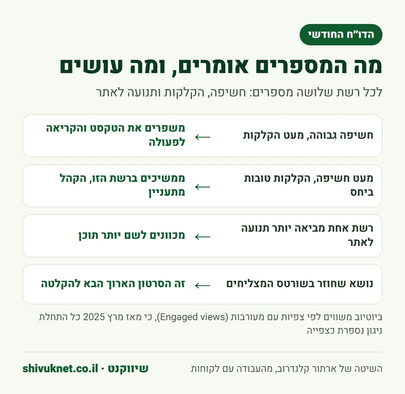 ארבעה מצבים בדו״ח החודשי של השורטס ומה עושים בכל אחד מהם