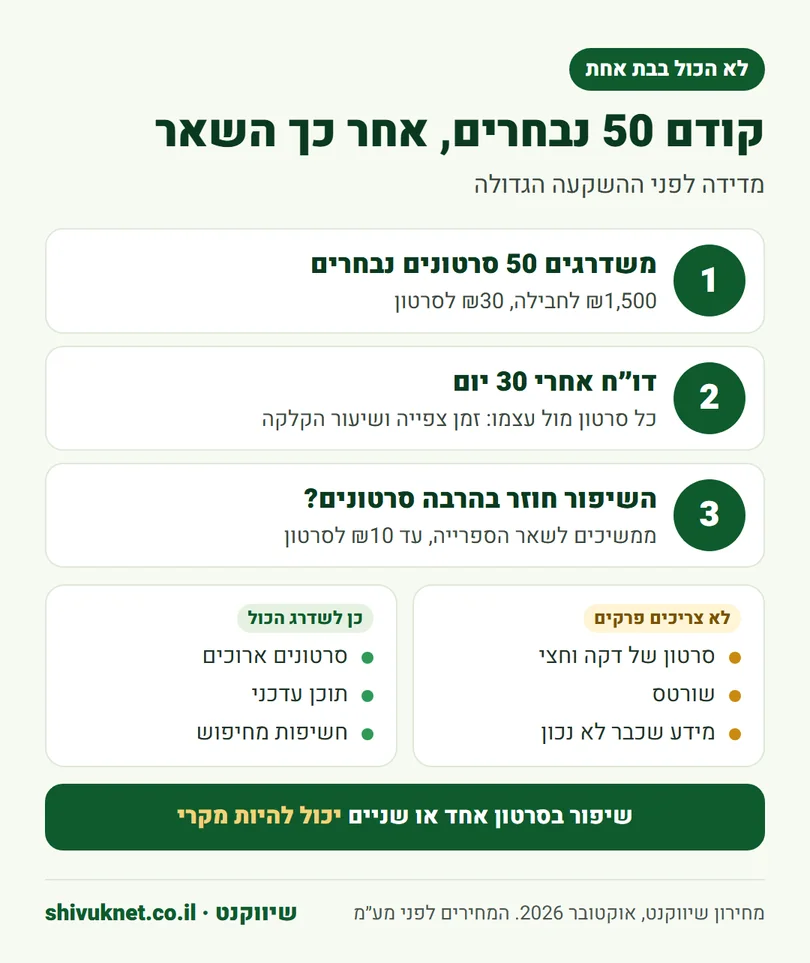שלושה שלבים לשדרוג ספריית סרטונים: חבילה של 50, דו״ח אחרי 30 יום והרחבה