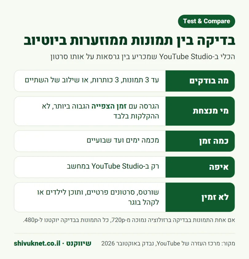 הכללים של כלי ההשוואה ב-YouTube Studio בין תמונות ממוזערות לאותו סרטון