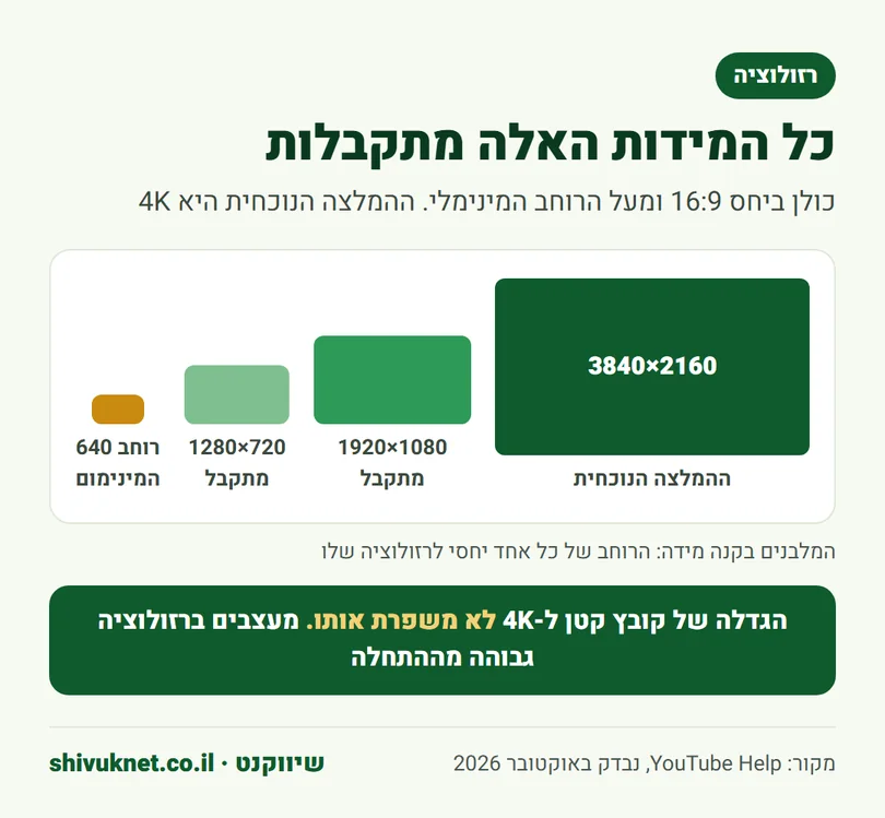 השוואה בקנה מידה בין רזולוציות של תמונה ממוזערת, מרוחב 640 ועד 4K