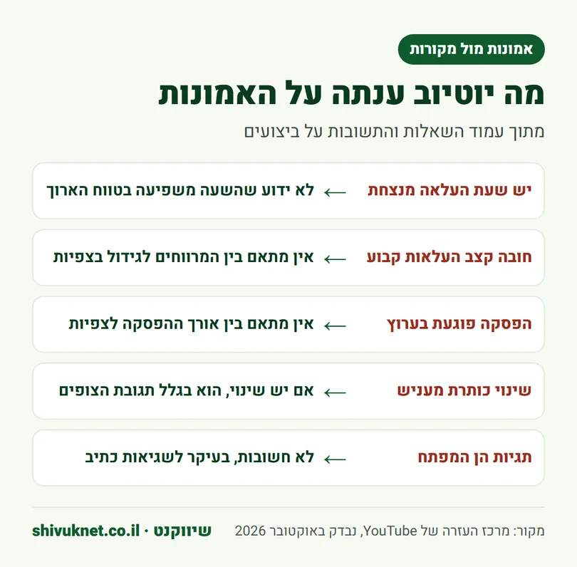 חמש אמונות נפוצות על אלגוריתם יוטיוב לצד התשובות הרשמיות של יוטיוב