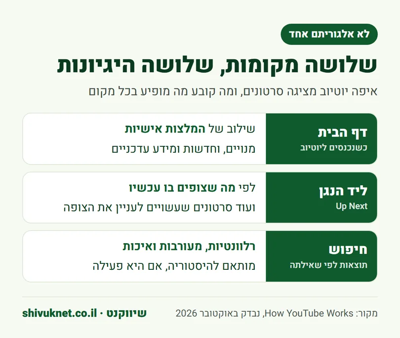 שלושת המקומות שבהם יוטיוב מציגה סרטונים: דף הבית, ההמלצות ליד הנגן והחיפוש