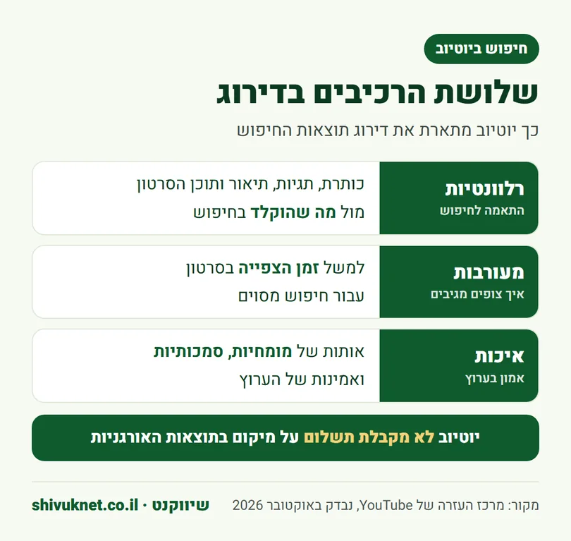 שלושת הרכיבים בדירוג תוצאות החיפוש ביוטיוב: רלוונטיות, מעורבות ואיכות