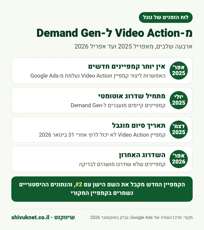 לוח הזמנים של גוגל למעבר מקמפייני Video Action ל-Demand Gen בין אפריל 2025 לאפריל 2026