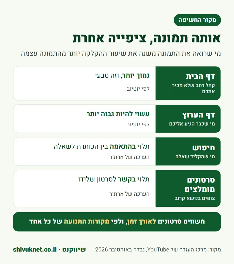 ארבעה מקורות חשיפה ביוטיוב ומה צפוי לשיעור ההקלקה בכל אחד מהם
