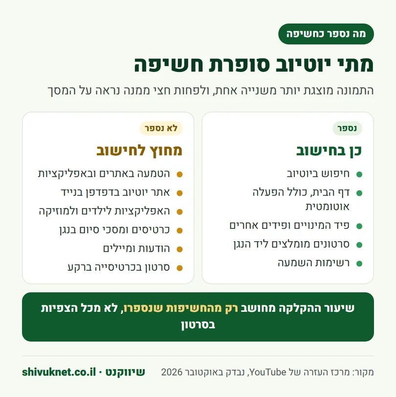 רשימה של המקומות שבהם יוטיוב סופרת חשיפה ושל המקומות שבהם היא לא סופרת