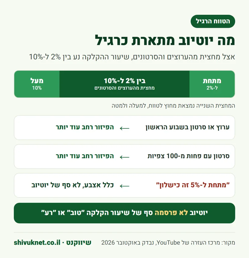 פס שמראה שאצל מחצית מהערוצים שיעור ההקלקה בין 2% ל-10%