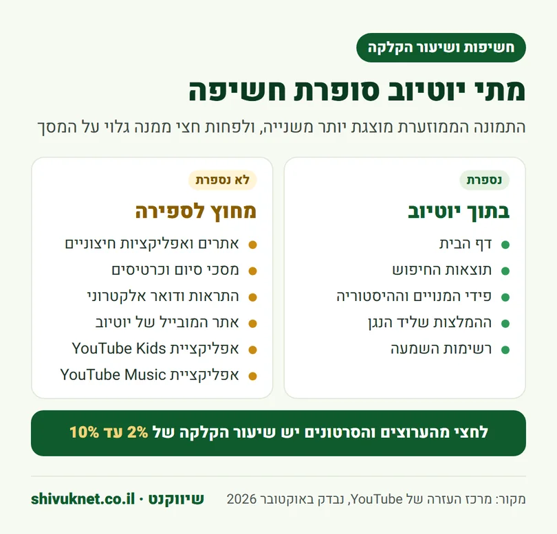 רשימת המקומות שבהם יוטיוב סופרת חשיפה ואלה שבהם היא לא סופרת