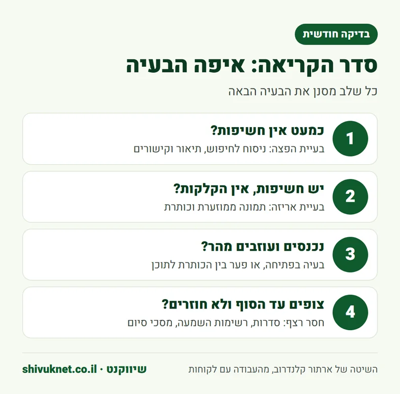 ארבעה שלבים לקריאת הנתונים החודשיים, מהחשיפות ועד הצופים החוזרים