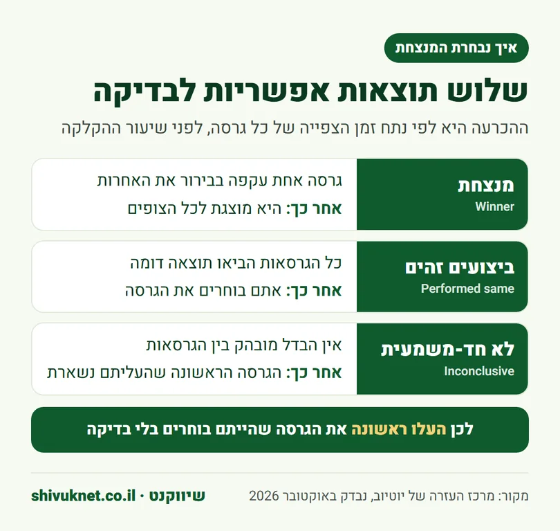 שלוש התוצאות האפשריות של בדיקה ביוטיוב ומה קורה אחרי כל אחת מהן