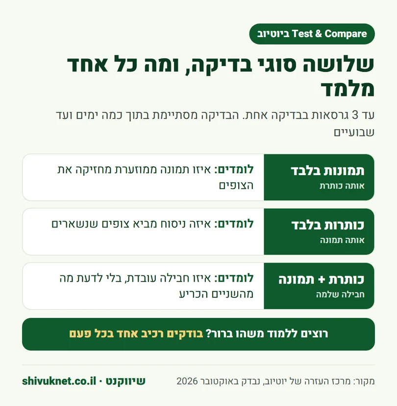 שלושת סוגי הבדיקה ביוטיוב: תמונות בלבד, כותרות בלבד או כותרת ותמונה יחד