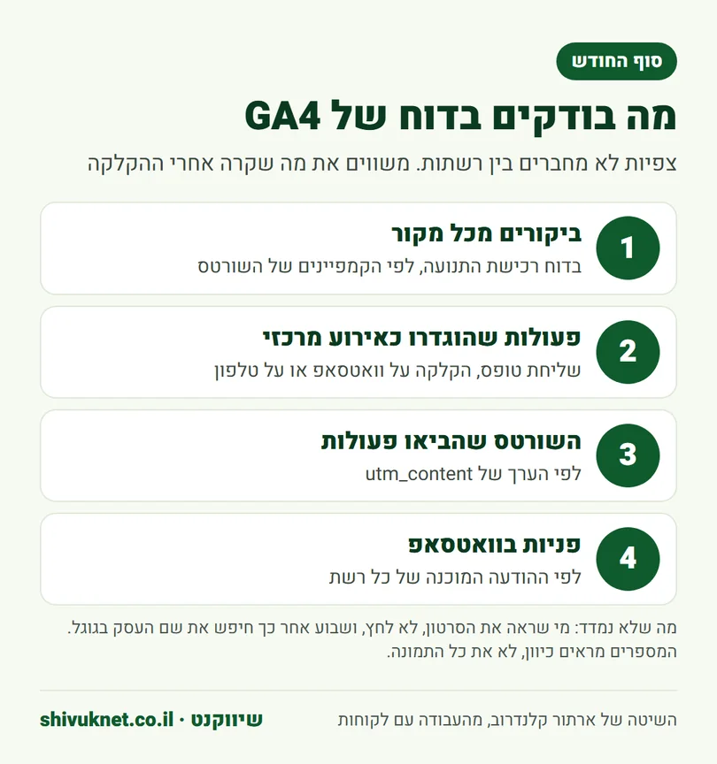 ארבע בדיקות בדוח החודשי של Google Analytics כדי לדעת איזה שורט הביא פניות