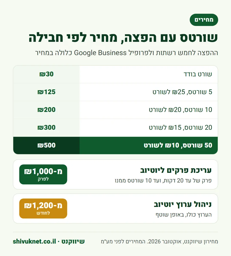 מחירון שורטס עם הפצה לפי גודל חבילה, ומחירי עריכת פרקים וניהול ערוץ
