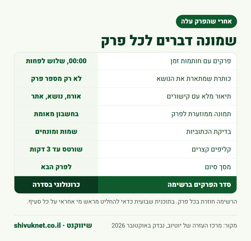 רשימת בדיקה של שמונה דברים לכל פרק פודקאסט אחרי שעלה ליוטיוב