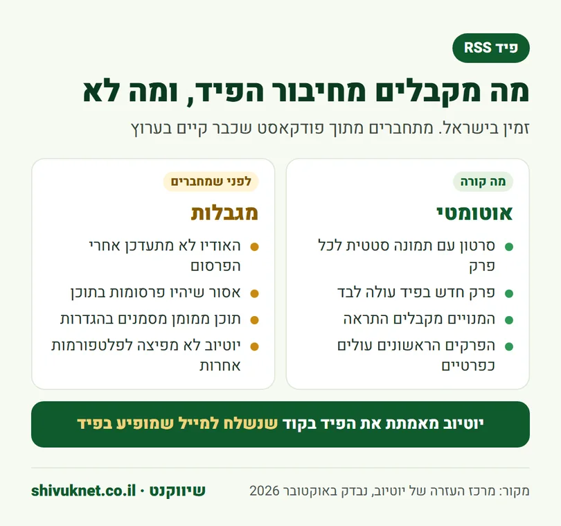 מה קורה כשמחברים פיד RSS של פודקאסט ליוטיוב, ומה המגבלות
