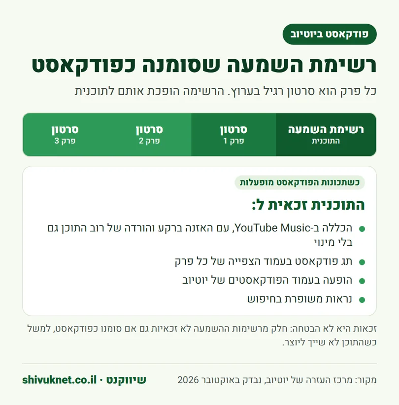 פודקאסט ביוטיוב כרשימת השמעה של סרטונים, והתכונות שהתוכנית זכאית להן