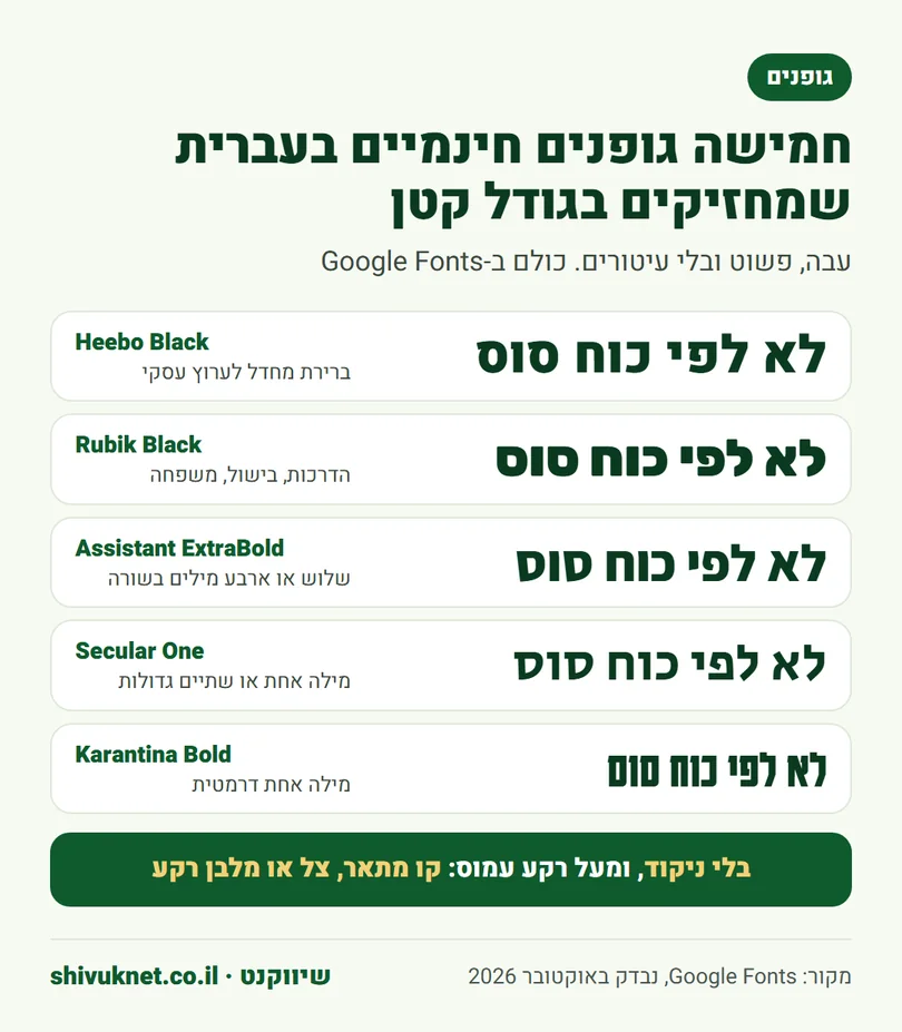 חמישה גופנים בעברית מ-Google Fonts עם אותו משפט לדוגמה בכל גופן