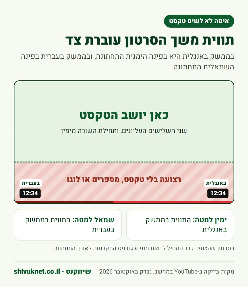 תרשים של תמונה ממוזערת עם אזור לטקסט למעלה ותווית משך הסרטון בשתי הפינות התחתונות