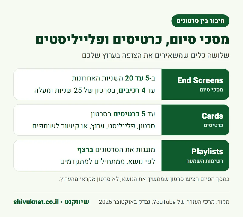 המגבלות של מסכי סיום, כרטיסים ורשימות השמעה ביוטיוב