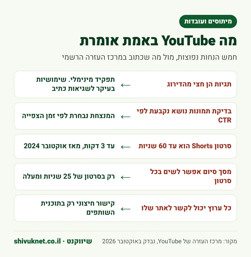 חמישה מיתוסים נפוצים על קידום ביוטיוב מול מה שכתוב במרכז העזרה של YouTube