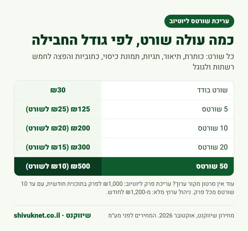 מחירון עריכת שורטס ליוטיוב בשיווקנט לפי גודל החבילה, משורט בודד ועד 50 שורטס