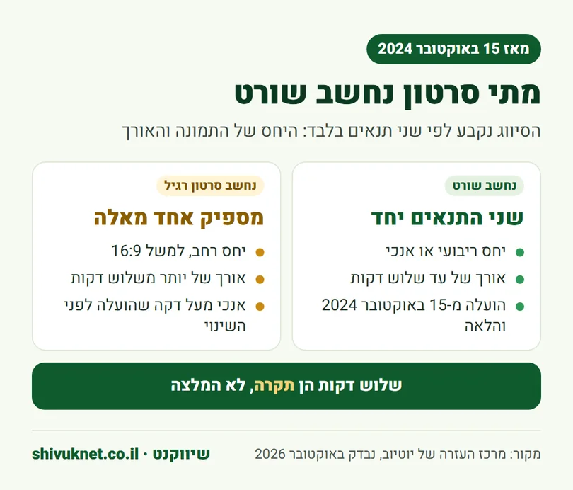 התנאים שבהם יוטיוב מסווגת סרטון כשורט: יחס ריבועי או אנכי ואורך של עד שלוש דקות