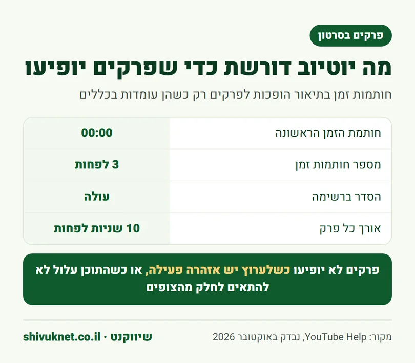 טבלת הדרישות של יוטיוב לפרקים בסרטון: 00:00, שלוש חותמות זמן, סדר עולה ו-10 שניות לפרק