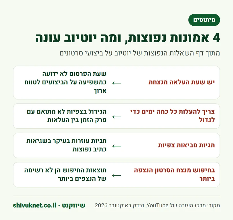 ארבע אמונות נפוצות על צמיחה ביוטיוב לצד התשובה של יוטיוב לכל אחת
