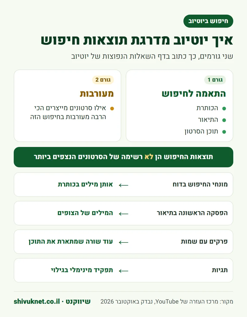 שני הגורמים שלפיהם יוטיוב מדרגת תוצאות חיפוש וארבעה דברים שמשנים בסרטון