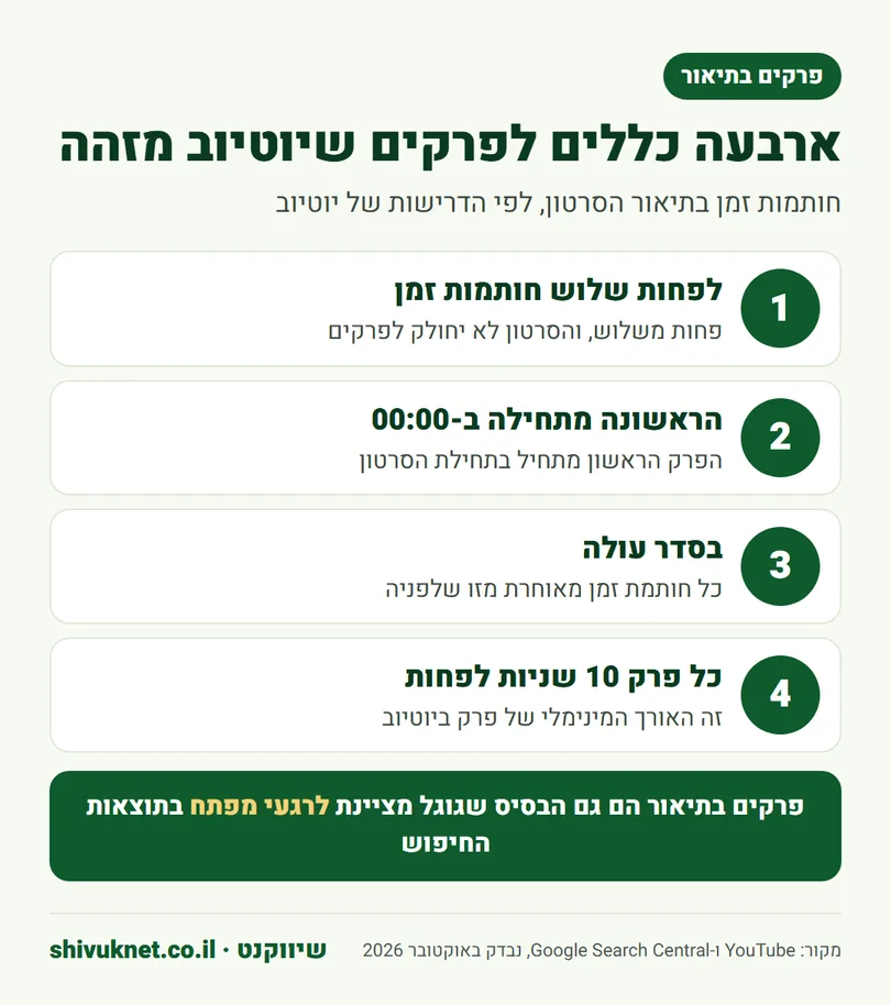 ארבעה כללים לפרקים ביוטיוב: שלוש חותמות זמן, התחלה באפס, סדר עולה ועשר שניות